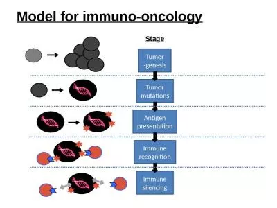 Tumor -genesis Tumor mutations