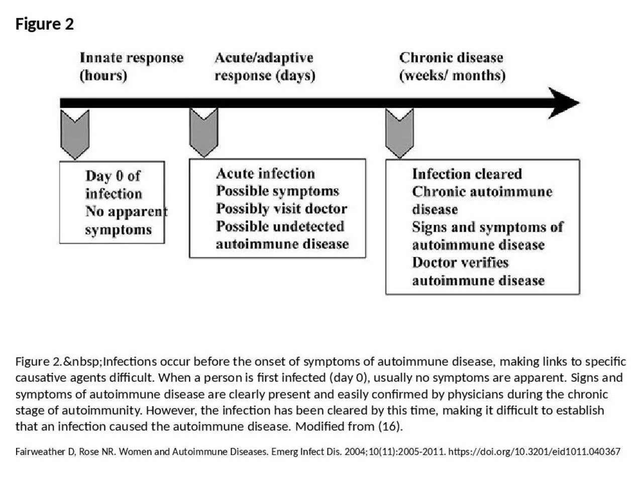 PPT-Figure 2 Figure 2.&nbsp;Infections occur before the onset of symptoms of autoimmune