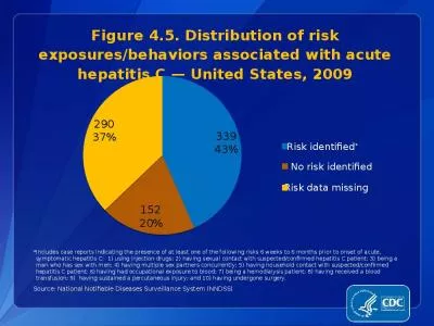 Figure 4.5. Distribution of risk exposures/behaviors associated with acute hepatitis C