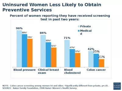 NOTE:   Colon cancer screening among women 50 and older; *Significantly different from