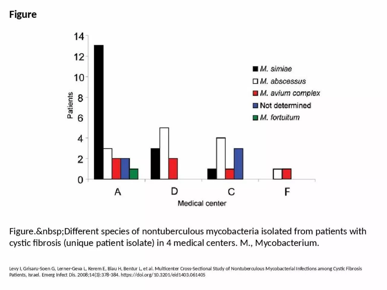 PPT-Figure Figure.&nbsp;Different species of nontuberculous mycobacteria isolated from