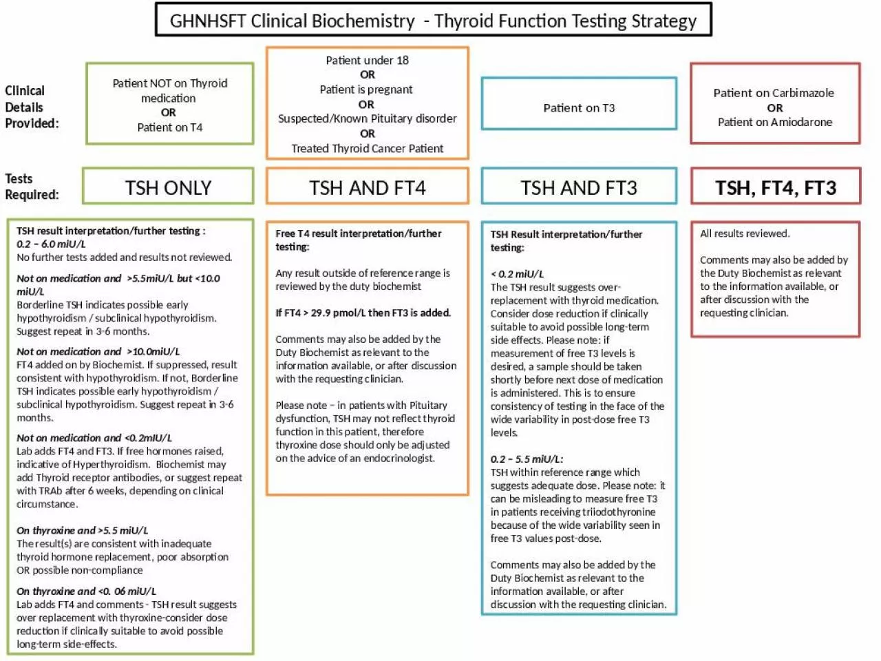 PPT-GHNHSFT Clinical Biochemistry - Thyroid