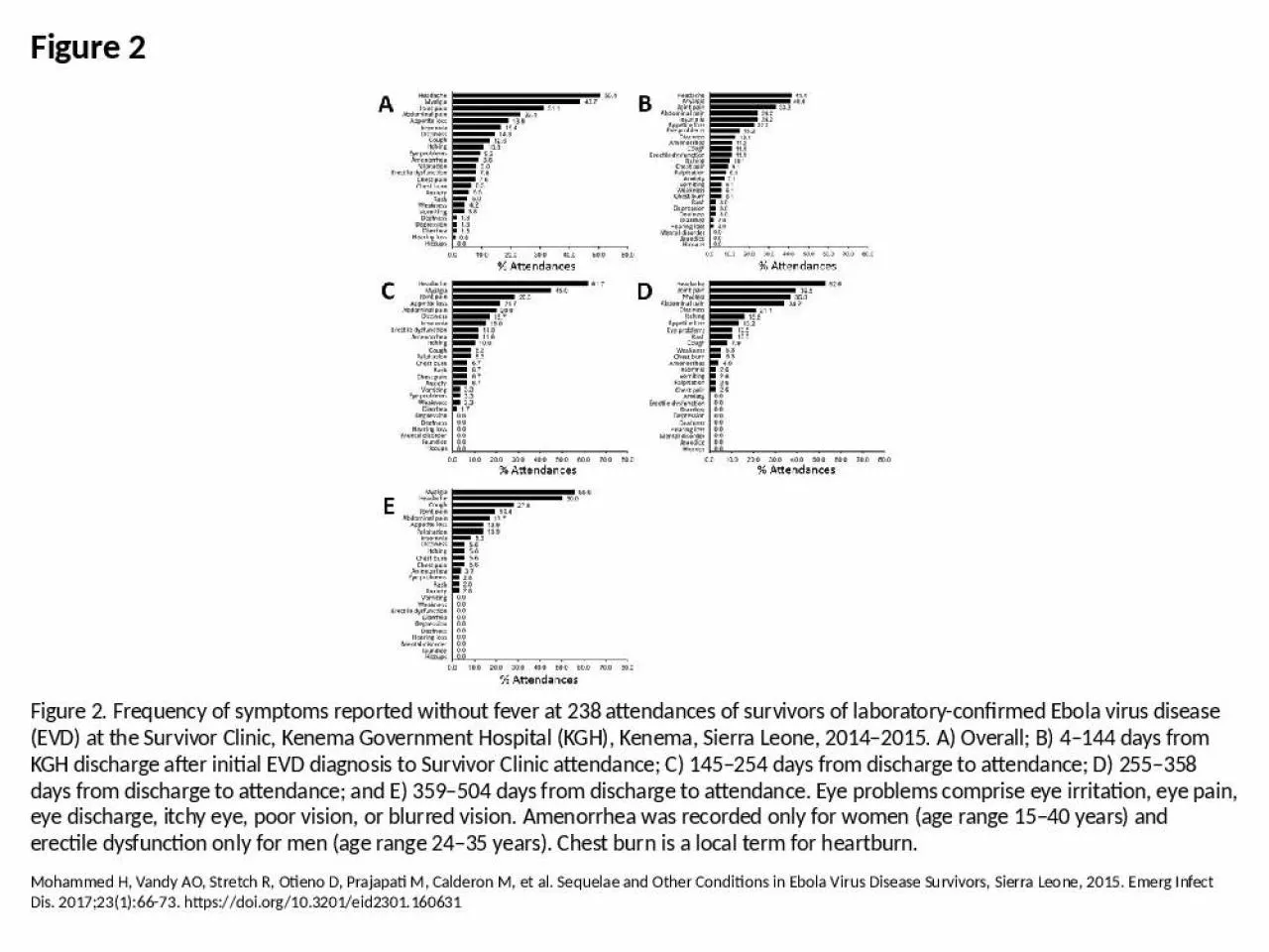 PPT-Figure 2 Figure 2. Frequency of symptoms reported without fever at 238 attendances of