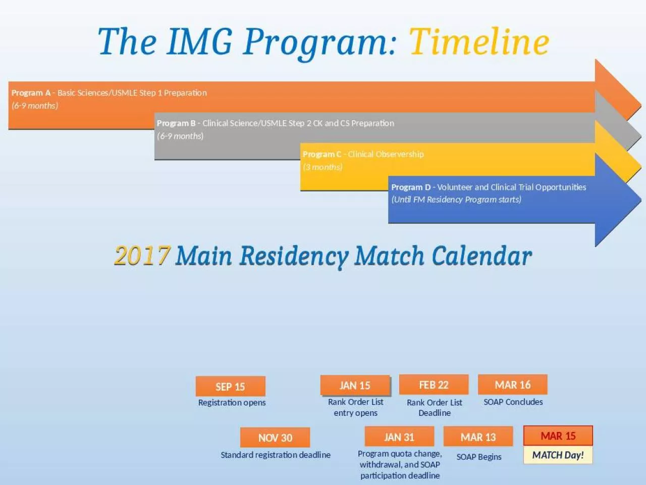 PPT-The IMG Program: Timeline