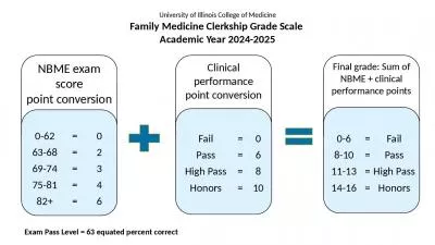 Final grade: Sum of NBME + clinical performance points