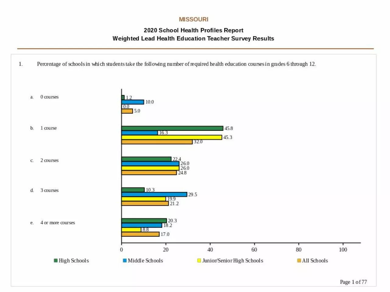 PPT-MISSOURI 2020 School Health Profiles Report