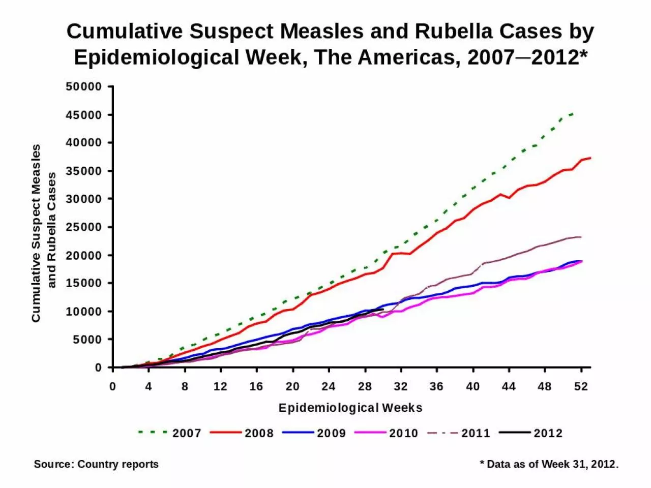 PPT-Cumulative Suspect Measles and Rubella Cases by Epidemiological Week, The Americas, 2007