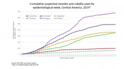 Cumulative suspected measles and rubella cases by