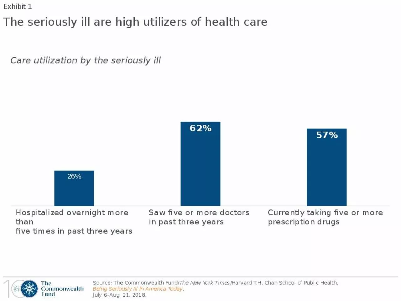 PPT-The seriously ill are high utilizers of health care