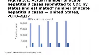 Figure 3.1. Actual number of acute hepatitis B cases submitted to CDC by states and estimated*