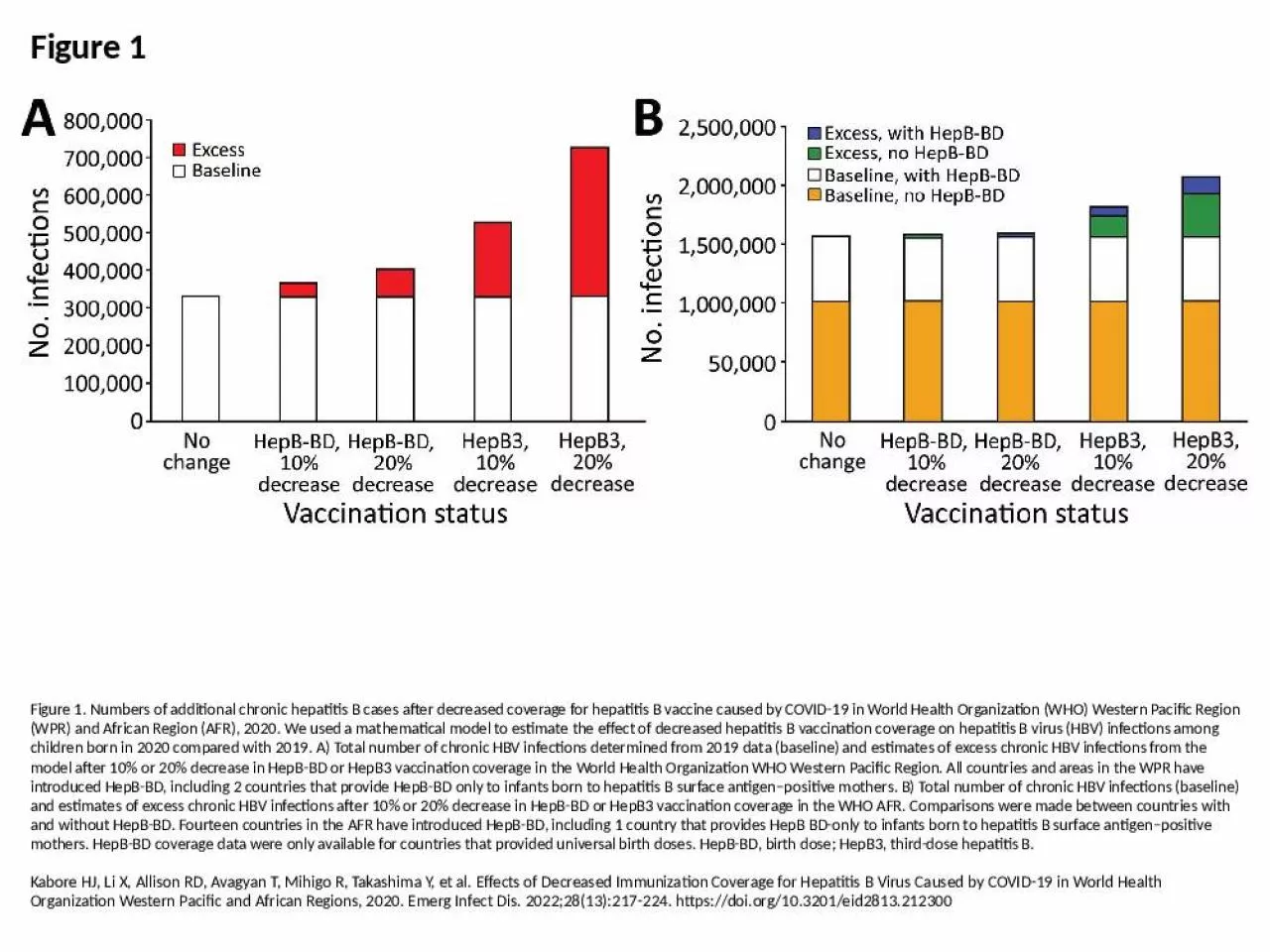 PPT-Figure 1 Figure 1. Numbers of additional chronic hepatitis B cases after decreased coverage