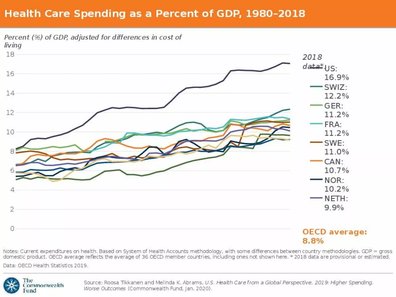 PPT-Health Care Spending as a Percent of GDP, 1980–2018