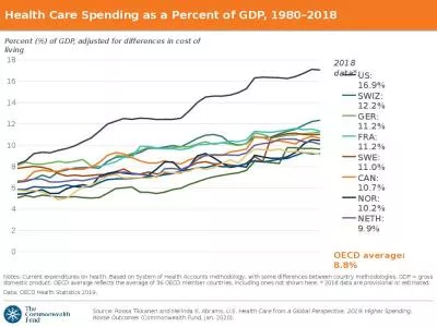 Health Care Spending as a Percent of GDP, 1980–2018