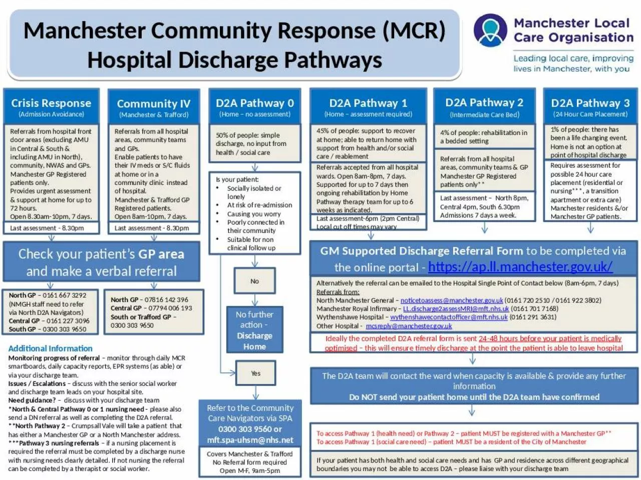 PPT-Manchester Community Response (MCR) Hospital Discharge Pathways