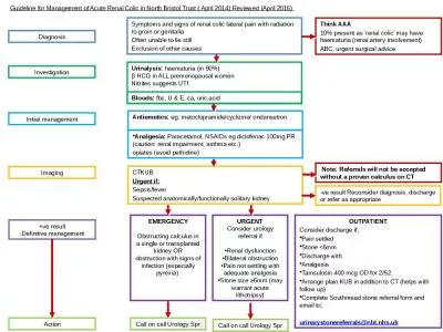 Guideline for Management of Acute Renal Colic in North Bristol Trust ( April 2014) Reviewed (April