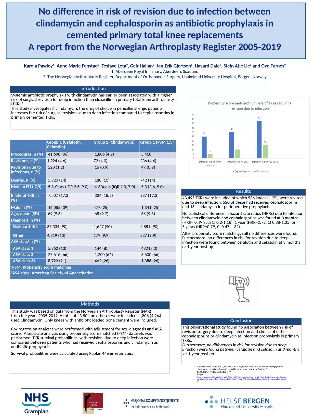 PPT-No difference in risk of revision due to infection between clindamycin and cephalosporin