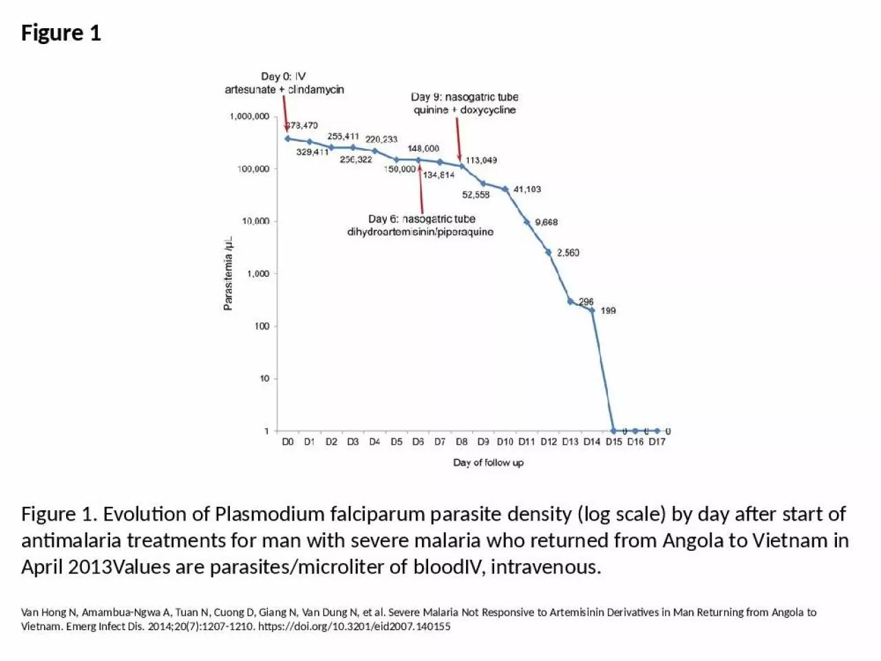 PPT-Figure 1 Figure 1. Evolution of Plasmodium falciparum parasite density (log scale) by