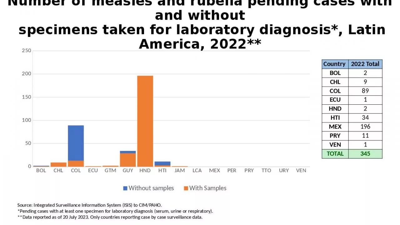 PPT-Number of measles and rubella pending cases with and without