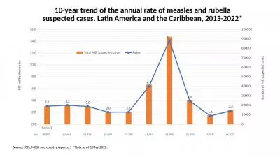 10-year trend of the annual rate of measles and rubella suspected cases. Latin America and the Cari