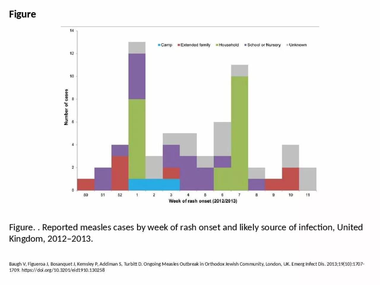 PPT-Figure Figure. . Reported measles cases by week of rash onset and likely source of infection,