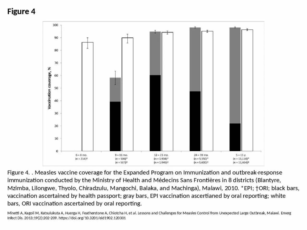 PPT-Figure 4 Figure 4. . Measles vaccine coverage for the Expanded Program on Immunization