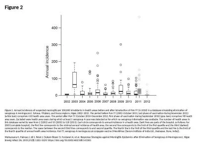 Figure 2 Figure 2. Annual incidences of suspected meningitis per 100,000 inhabitants in health area