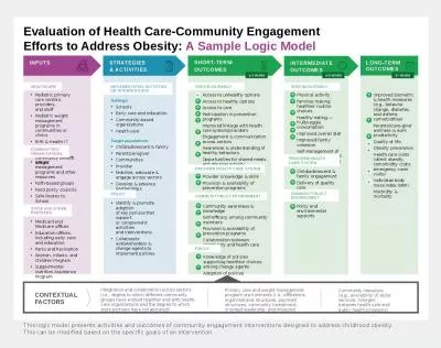 Evaluation of Health Care-Community Engagement