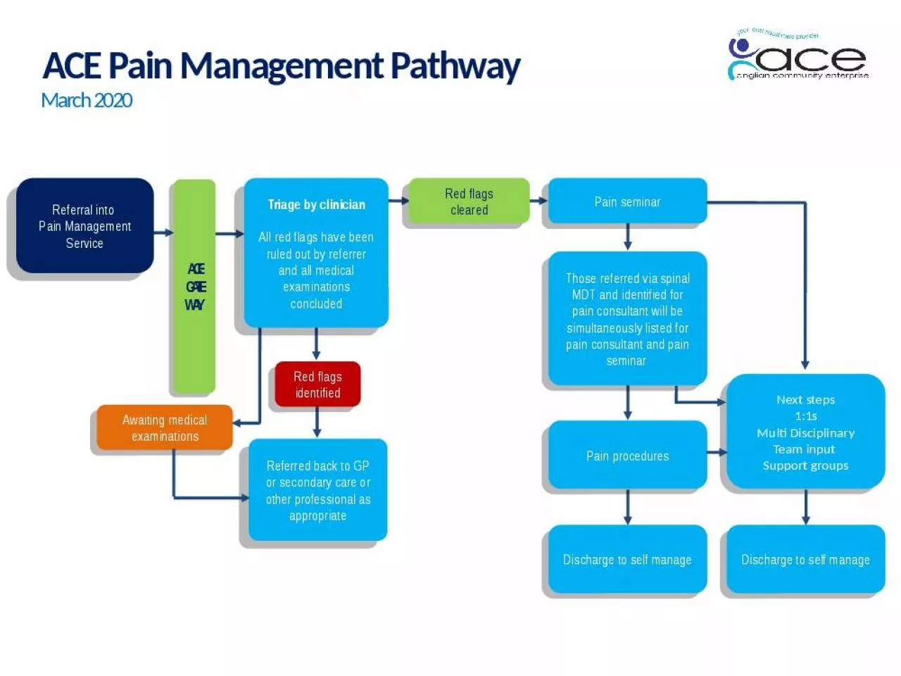 PPT-Referred back to GP or secondary care or other professional as appropriate