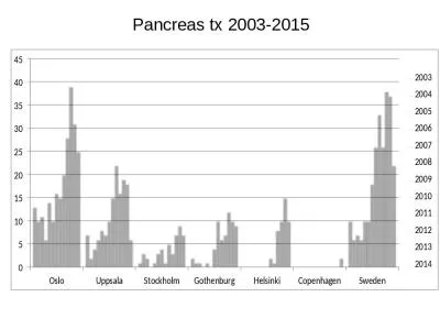 Pancreas   tx  2003-2015