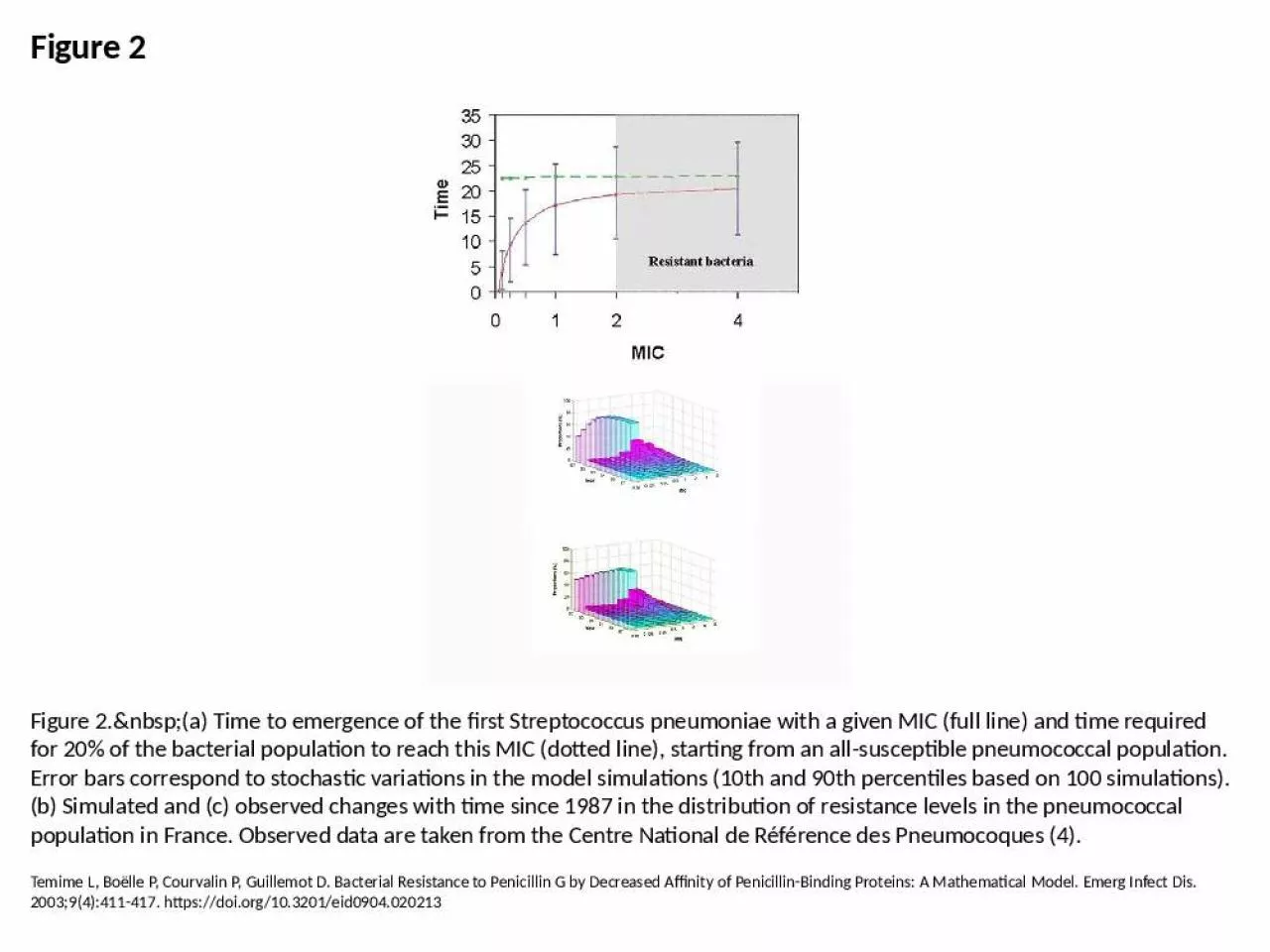 PPT-Figure 2 Figure 2.&nbsp;(a) Time to emergence of the first Streptococcus pneumoniae