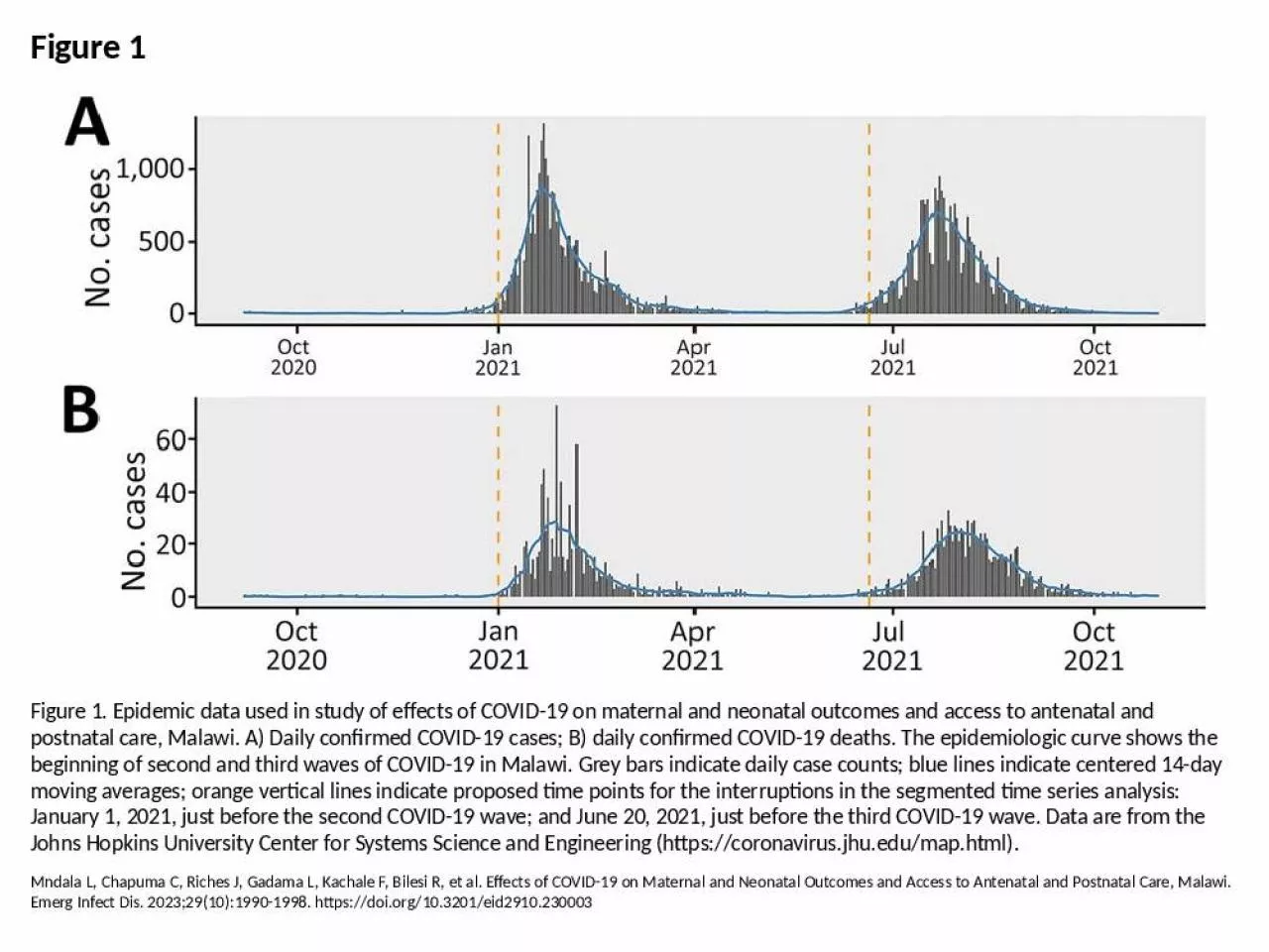 PPT-Figure 1 Figure 1. Epidemic data used in study of effects of COVID-19 on maternal and