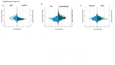 % of participants Serum potassium (