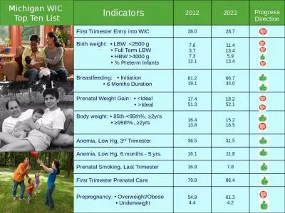 Indicators 2012 2022 Progress