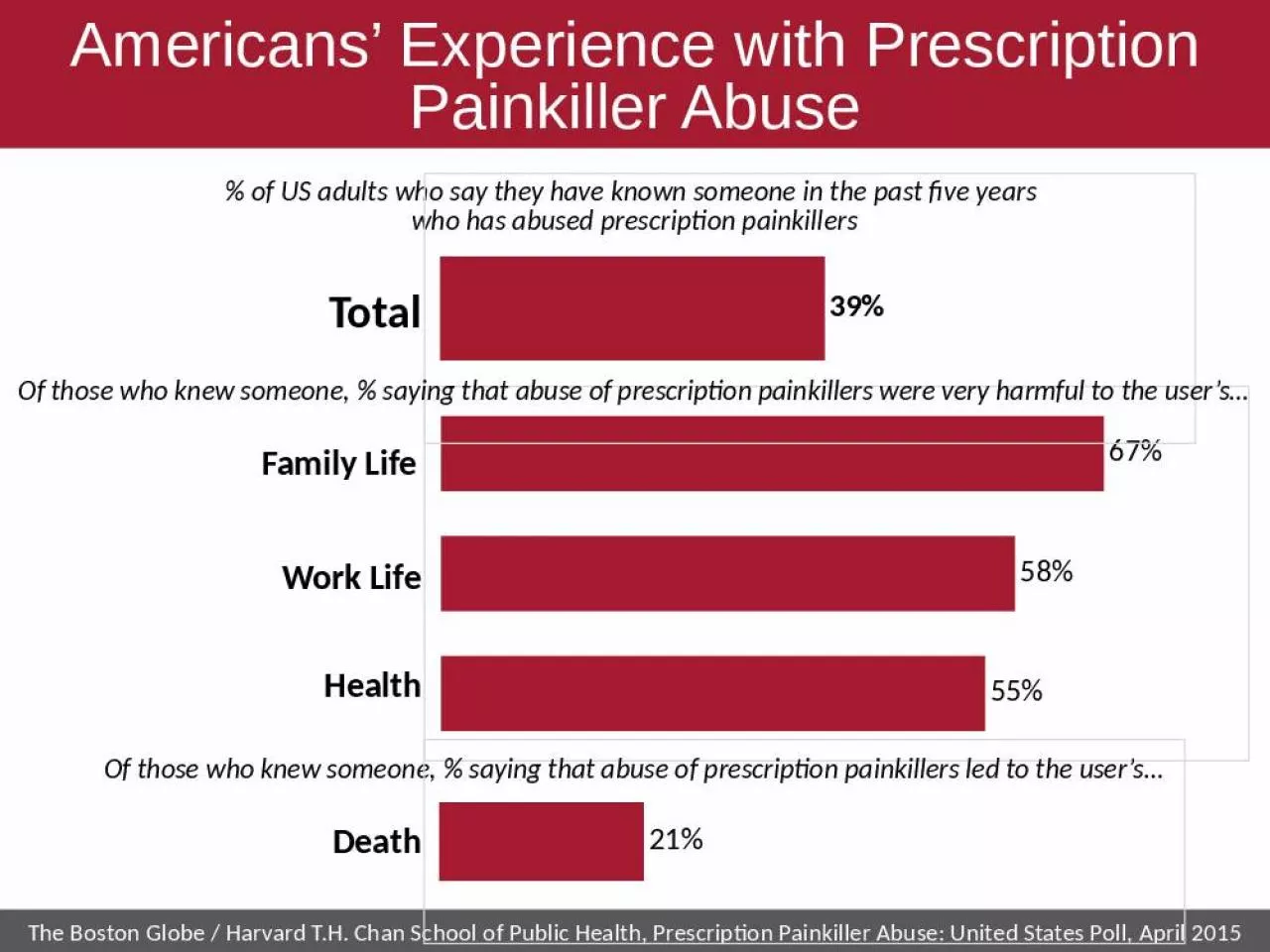 PPT-Americans’ Experience with Prescription Painkiller Abuse