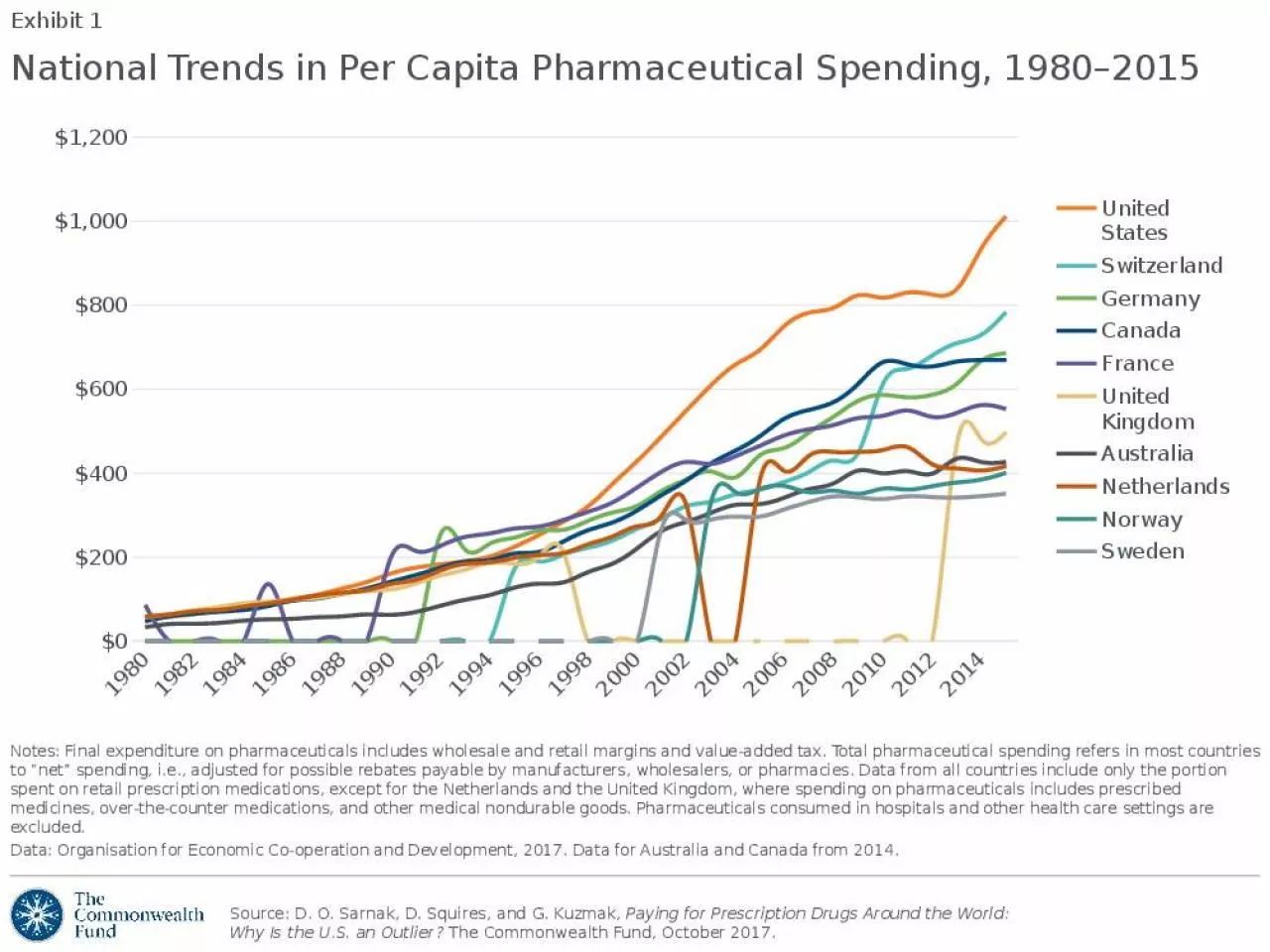 PPT-Notes: Final expenditure on pharmaceuticals includes wholesale and retail margins and