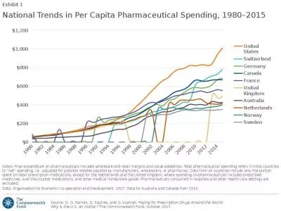 Notes: Final expenditure on pharmaceuticals includes wholesale and retail margins and