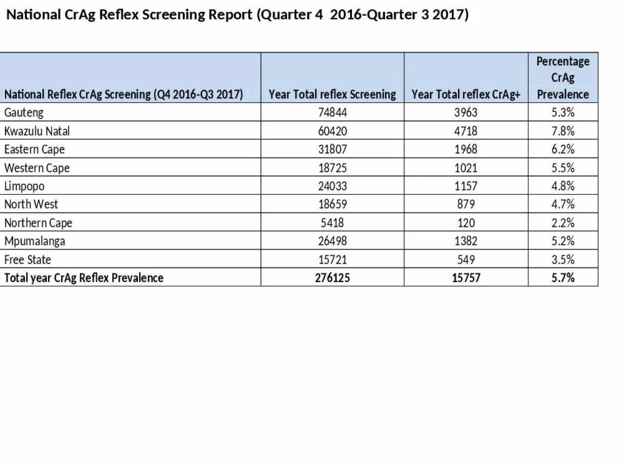 PPT-National CrAg Reflex Screening Report (Quarter 4 2016-Quarter 3 2017)