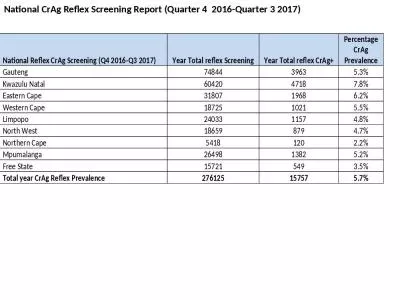 National  CrAg  Reflex Screening Report (Quarter 4  2016-Quarter 3 2017)