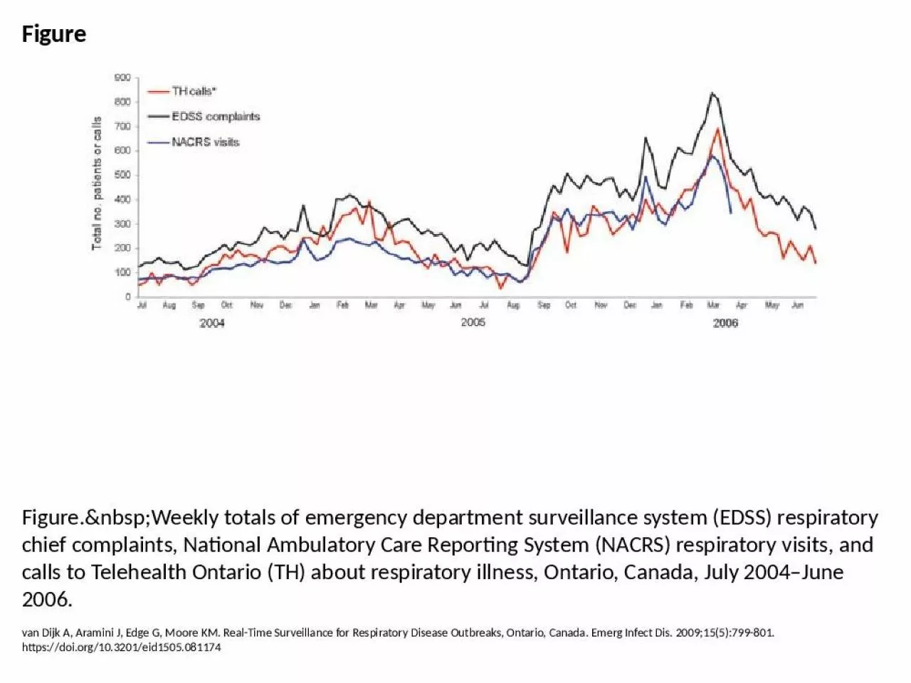 PPT-Figure Figure.&nbsp;Weekly totals of emergency department surveillance system (EDSS)