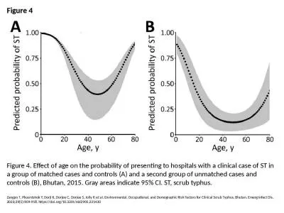 Figure 4 Figure 4. Effect of age on the probability of presenting to hospitals with a clinical case