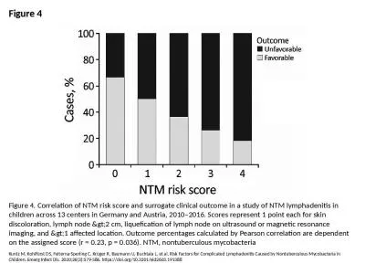 Figure 4 Figure 4. Correlation of NTM risk score and surrogate clinical outcome in a study of NTM l