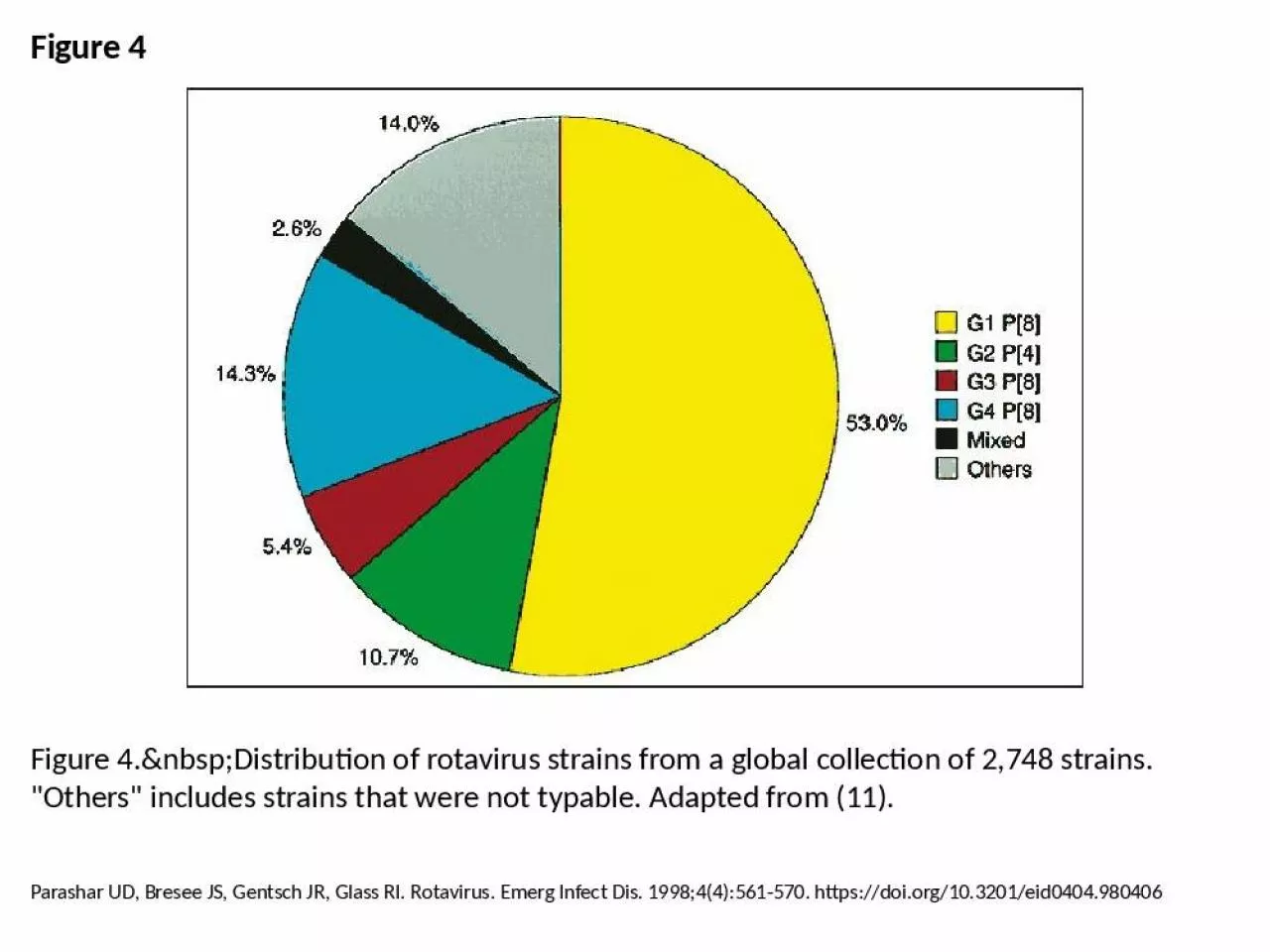 PPT-Figure 4 Figure 4.&nbsp;Distribution of rotavirus strains from a global collection