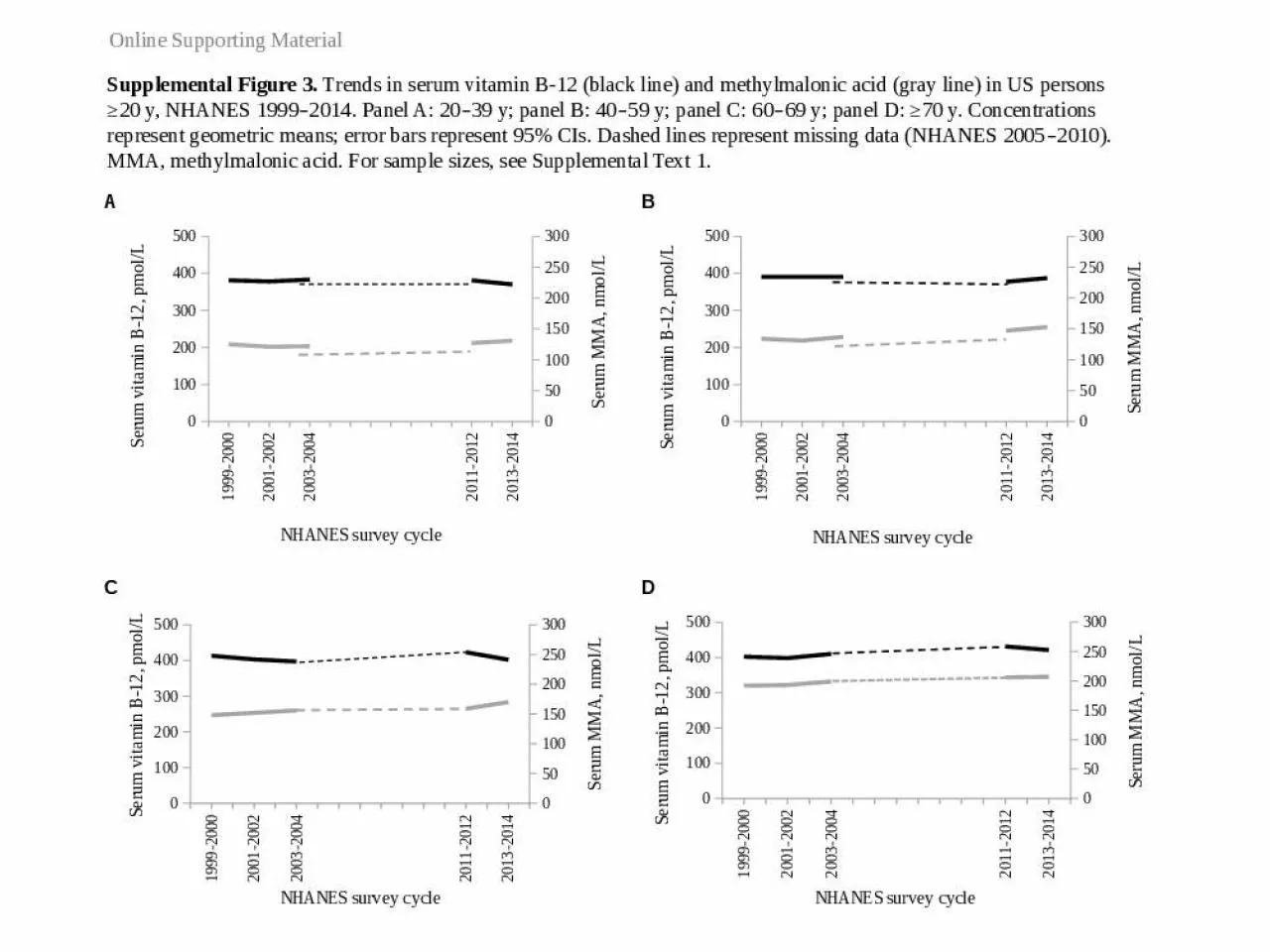 PPT-Supplemental Figure 3. Trends in serum vitamin B-12 (black line) and