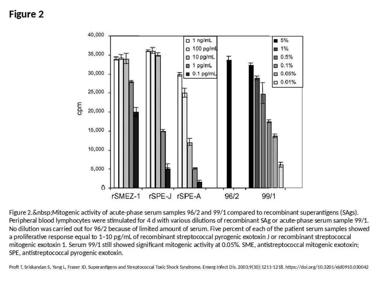 PPT-Figure 2 Figure 2.&nbsp;Mitogenic activity of acute-phase serum samples 96/2 and 99/1