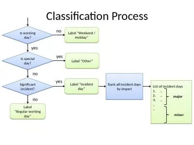 Classification Process Is special day?