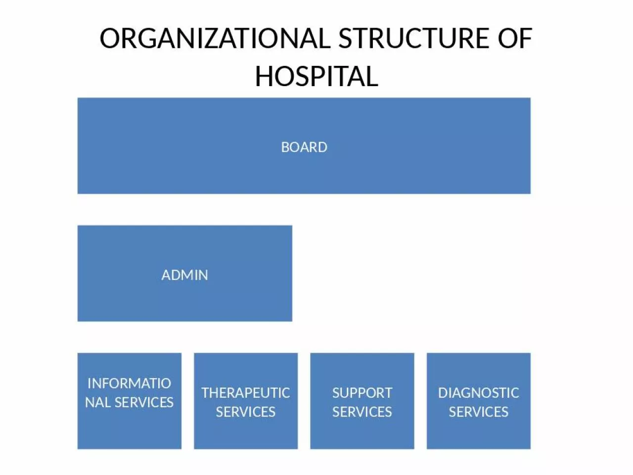 PPT-ORGANIZATIONAL STRUCTURE OF HOSPITAL