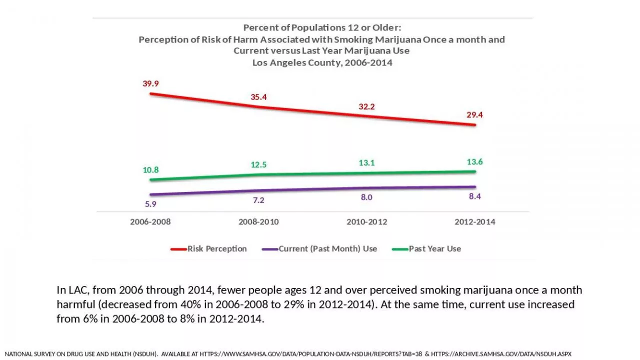 PPT-NATIONAL SURVEY ON DRUG USE AND HEALTH (NSDUH). AVAILABLE AT HTTPS://WWW.SAMHSA.GOV/DATA/POPULATIO