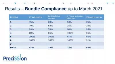 Results –  Bundle Compliance