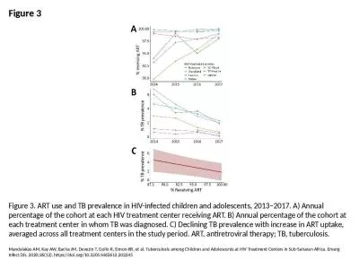 Figure 3 Figure 3. ART use and TB prevalence in HIV-infected children and adolescents, 2013–2017.