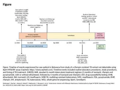 Figure Figure. Timeline of events experienced by case-patient in Botswana from study of a rifampin-